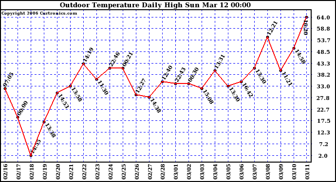 Milwaukee Weather Outdoor Temperature Daily High