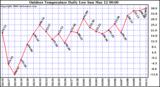 Milwaukee Weather Outdoor Temperature Daily Low