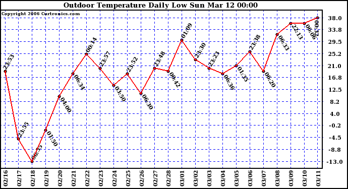 Milwaukee Weather Outdoor Temperature Daily Low