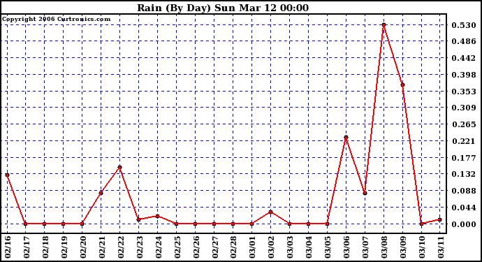 Milwaukee Weather Rain (By Day)