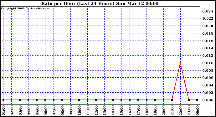 Milwaukee Weather Rain per Hour (Last 24 Hours)