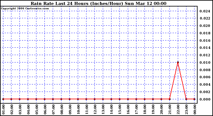 Milwaukee Weather Rain Rate Last 24 Hours (Inches/Hour)