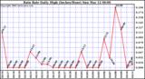 Milwaukee Weather Rain Rate Daily High (Inches/Hour)