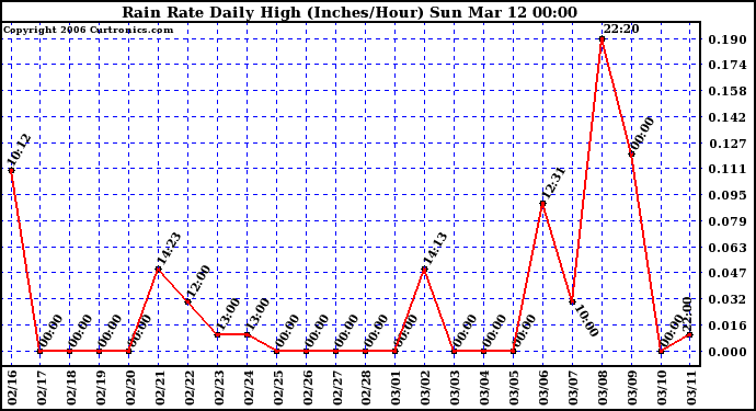 Milwaukee Weather Rain Rate Daily High (Inches/Hour)