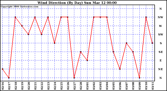 Milwaukee Weather Wind Direction (By Day)