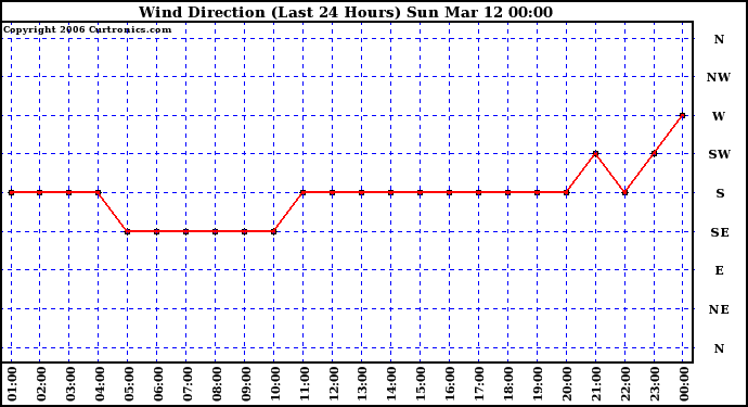 Milwaukee Weather Wind Direction (Last 24 Hours)