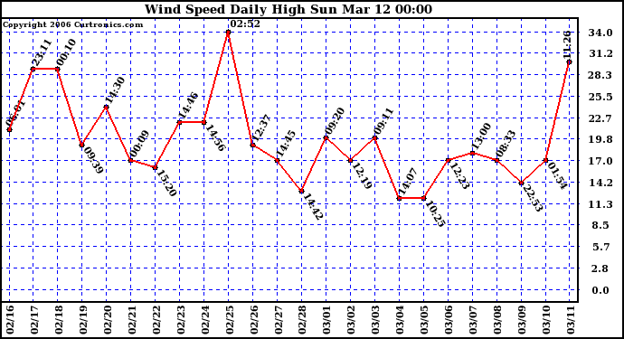 Milwaukee Weather Wind Speed Daily High