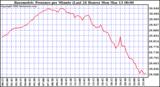 Milwaukee Weather Barometric Pressure per Minute (Last 24 Hours)