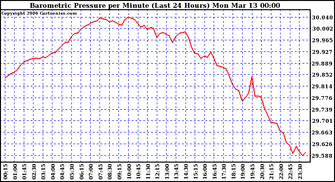 Milwaukee Weather Barometric Pressure per Minute (Last 24 Hours)