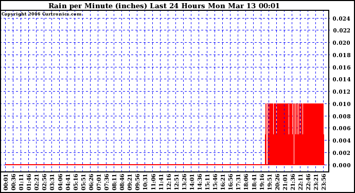 Milwaukee Weather Rain per Minute (inches) Last 24 Hours