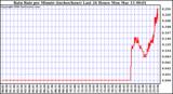 Milwaukee Weather Rain Rate per Minute (inches/hour) Last 24 Hours