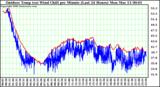 Milwaukee Weather Outdoor Temp (vs) Wind Chill per Minute (Last 24 Hours)