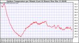 Milwaukee Weather Outdoor Temperature per Minute (Last 24 Hours)