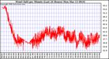 Milwaukee Weather Wind Chill per Minute (Last 24 Hours)