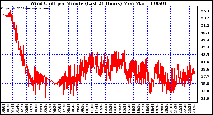 Milwaukee Weather Wind Chill per Minute (Last 24 Hours)