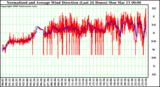 Milwaukee Weather Normalized and Average Wind Direction (Last 24 Hours)