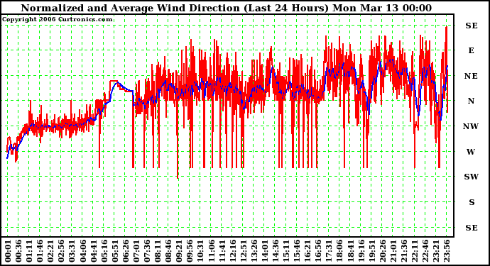 Milwaukee Weather Normalized and Average Wind Direction (Last 24 Hours)