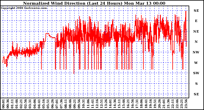 Milwaukee Weather Normalized Wind Direction (Last 24 Hours)