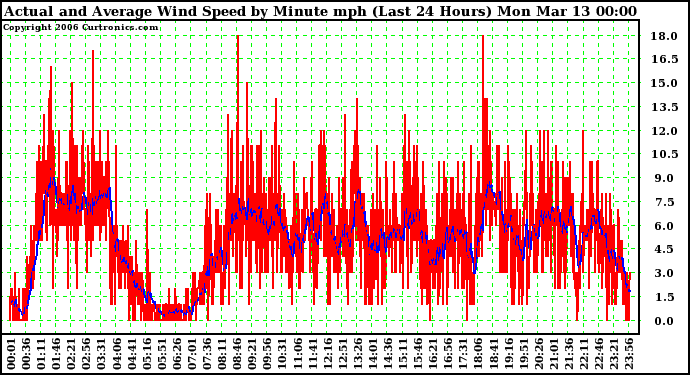 Milwaukee Weather Actual and Average Wind Speed by Minute mph (Last 24 Hours)