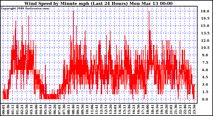 Milwaukee Weather Wind Speed by Minute mph (Last 24 Hours)