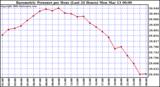 Milwaukee Weather Barometric Pressure per Hour (Last 24 Hours)