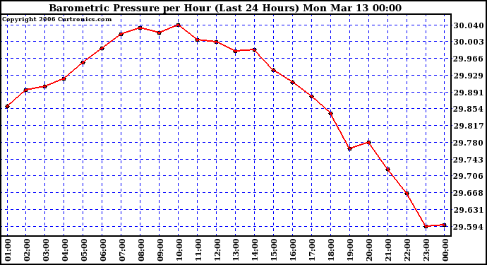 Milwaukee Weather Barometric Pressure per Hour (Last 24 Hours)