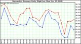 Milwaukee Weather Barometric Pressure Daily High/Low