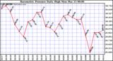 Milwaukee Weather Barometric Pressure Daily High