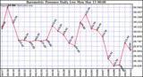 Milwaukee Weather Barometric Pressure Daily Low