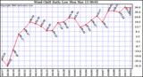 Milwaukee Weather Wind Chill Daily Low