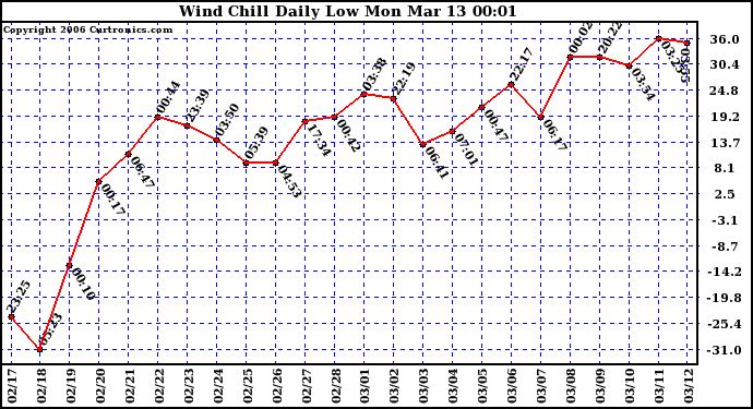 Milwaukee Weather Wind Chill Daily Low