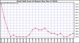 Milwaukee Weather Wind Chill (Last 24 Hours)