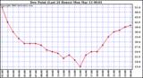 Milwaukee Weather Dew Point (Last 24 Hours)