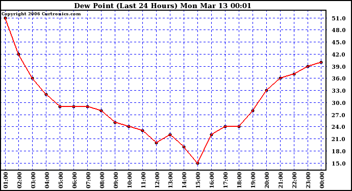 Milwaukee Weather Dew Point (Last 24 Hours)