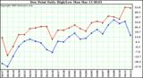 Milwaukee Weather Dew Point Daily High/Low