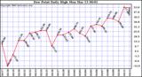 Milwaukee Weather Dew Point Daily High