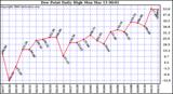 Milwaukee Weather Dew Point Daily High