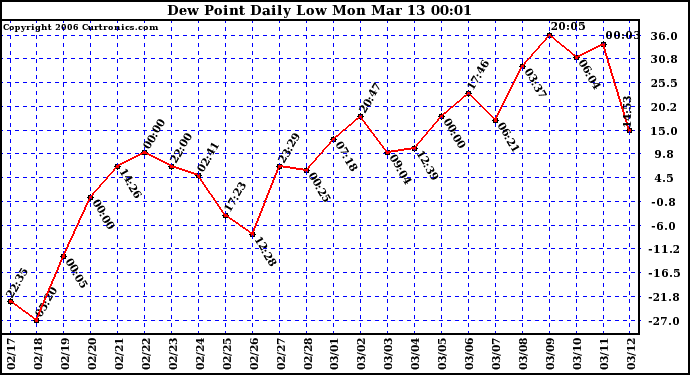 Milwaukee Weather Dew Point Daily Low