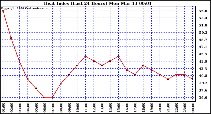 Milwaukee Weather Heat Index (Last 24 Hours)