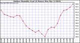 Milwaukee Weather Outdoor Humidity (Last 24 Hours)