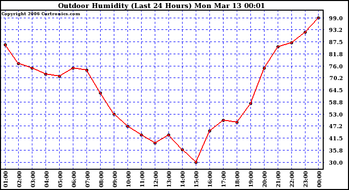 Milwaukee Weather Outdoor Humidity (Last 24 Hours)