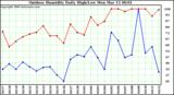 Milwaukee Weather Outdoor Humidity Daily High/Low