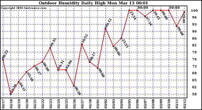 Milwaukee Weather Outdoor Humidity Daily High