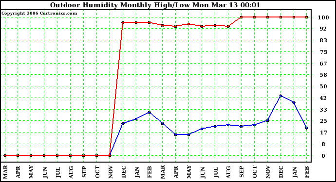 Milwaukee Weather Outdoor Humidity Monthly High/Low