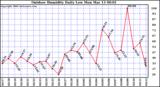 Milwaukee Weather Outdoor Humidity Daily Low