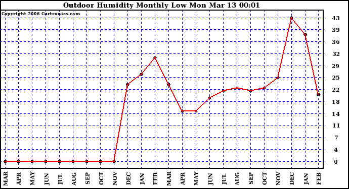 Milwaukee Weather Outdoor Humidity Monthly Low