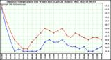 Milwaukee Weather Outdoor Temperature (vs) Wind Chill (Last 24 Hours)