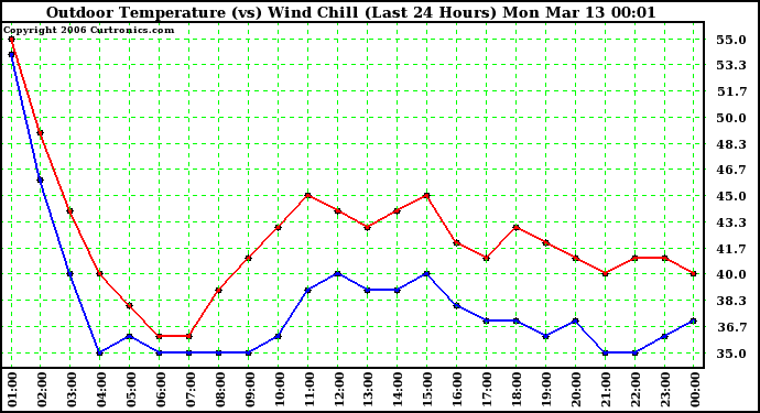 Milwaukee Weather Outdoor Temperature (vs) Wind Chill (Last 24 Hours)