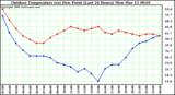 Milwaukee Weather Outdoor Temperature (vs) Dew Point (Last 24 Hours)