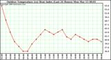 Milwaukee Weather Outdoor Temperature (vs) Heat Index (Last 24 Hours)